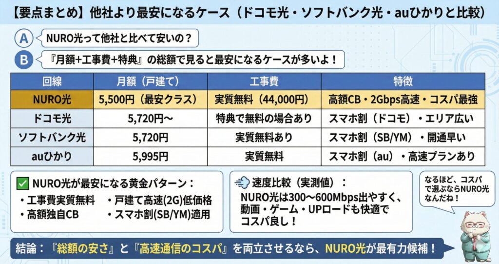NURO光と主要他社（ドコモ光・ソフトバンク光・auひかり）の料金・特徴比較表。月額5,500円のNURO光に対し他社は5,720円〜となるため、基本料金が最安クラス。工事費実質無料やソフトバンクスマホ割を組み合わせることで『総額』が抑えられ、かつ2Gbpsの高速通信も使えるコスパ最強の選択肢であるという解説図解