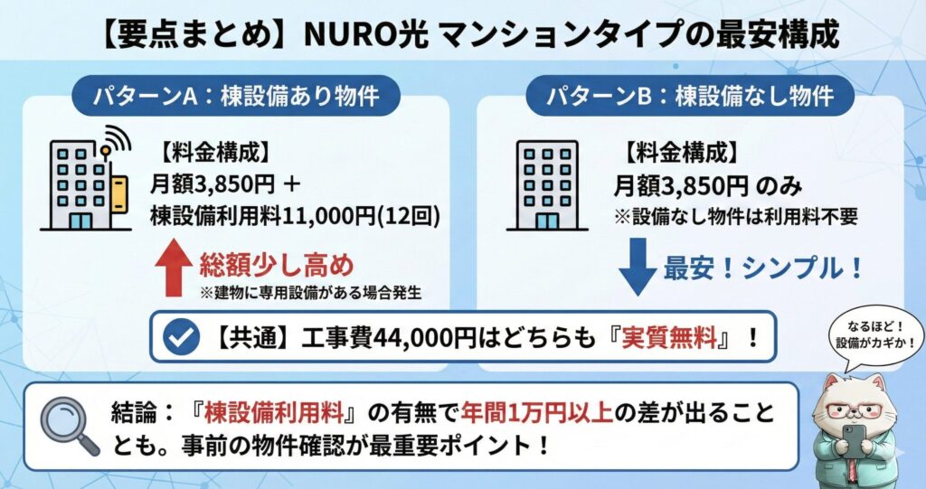NURO光マンションタイプの料金構成と最安パターンの解説図解。棟設備あり（パターンA）は月額3,850円に加え設備利用料11,000円が必要だが、設備なし（パターンB）なら月額のみで最安になる仕組み。どちらも工事費44,000円は実質無料であり、事前の物件確認が重要という結論