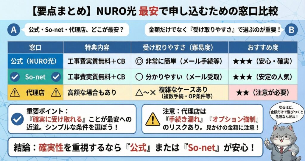 NURO光の申し込み窓口（公式・So-net・代理店）の比較と選び方図解。金額だけでなくキャッシュバックの「受け取りやすさ」で評価。公式とSo-netは手続きが簡単で確実だが、代理店はオプション強制や手続き漏れのリスクがあるため注意が必要。確実性を重視するなら公式またはSo-netが安心という結論まとめ