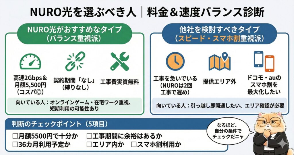 NURO光を選ぶべき人と他社を検討すべき人の診断チャート図解。高速2Gbps・月額5,500円・契約期間なしを重視するバランス派にはNURO光がおすすめ。一方、工事を急ぐ（即開通希望）、提供エリア外、ドコモ・auのスマホ割重視の人は他社が向いているという判断基準まとめ。5つのチェックポイントで適合度を確認できる