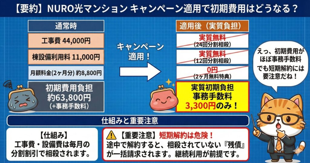 NURO光マンションのキャンペーン適用による初期費用シミュレーション図解。通常時約63,800円かかる工事費・設備費・月額費が、特典適用により実質無料または0円となり、開始時の実質負担は事務手数料3,300円のみになる仕組み。ただし分割割引期間中の短期解約は残債一括請求のリスクがあるという注意点まとめ