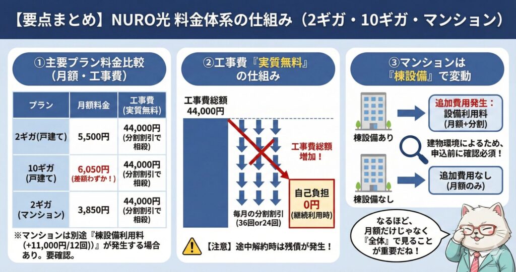 NURO光の料金体系の仕組みまとめ図解。主要プラン（戸建て2ギガ5,500円・10ギガ6,050円、マンション3,850円）の月額比較表と、工事費44,000円が分割割引で実質無料になる仕組み、およびマンションタイプの棟設備利用料による追加費用の有無について解説した要点画像