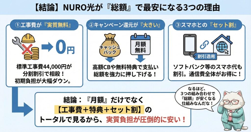 NURO光が『総額』で最安になる3つの理由を解説した図解。①工事費44,000円が実質無料、②高額キャッシュバックなどのキャンペーン還元、③ソフトバンク等のスマホセット割、の3点をトータルで計算することで実質負担が圧倒的に安くなる仕組みまとめ