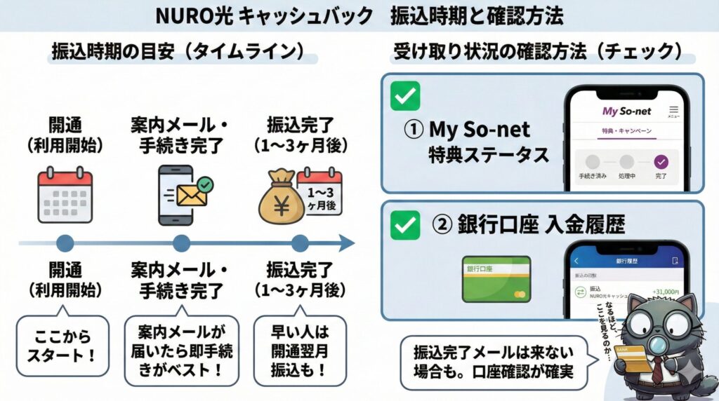 NURO光キャッシュバックの振込時期と確認方法の図解｜開通後1〜3ヶ月で振込、My So-netや銀行口座での確認が確実