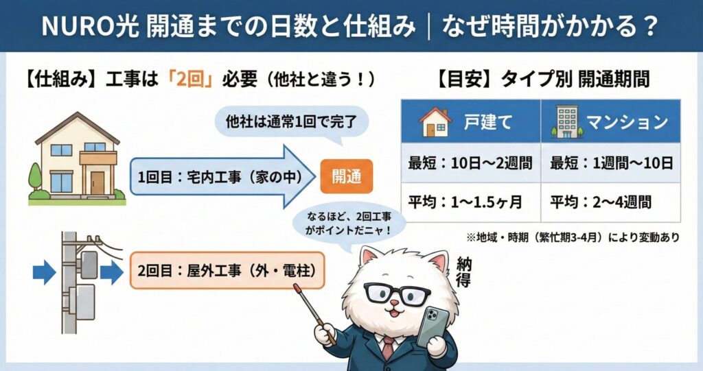 NURO光の開通までの日数目安と、時間がかかる理由(2回工事)の仕組み解説図解。宅内・屋外の2工程に分かれるため他社より工期が長くなりやすい点と、戸建て(平均1〜1.5ヶ月)・マンション(平均2〜4週間)それぞれの具体的な期間目安をまとめた表