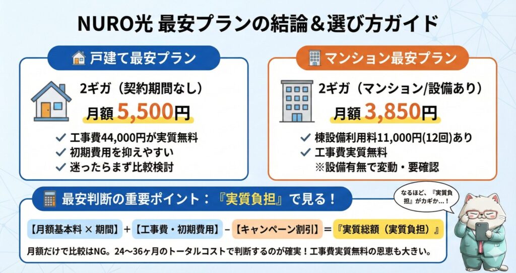 NURO光 最安プランの結論＆選び方ガイド。戸建ては2ギガプラン月額5,500円、マンションは設備ありの場合月額3,850円が最安。選び方のポイントとして、月額だけでなく工事費やキャンペーン割引を含めた「実質負担（実質総額）」で計算する重要性を解説した図解