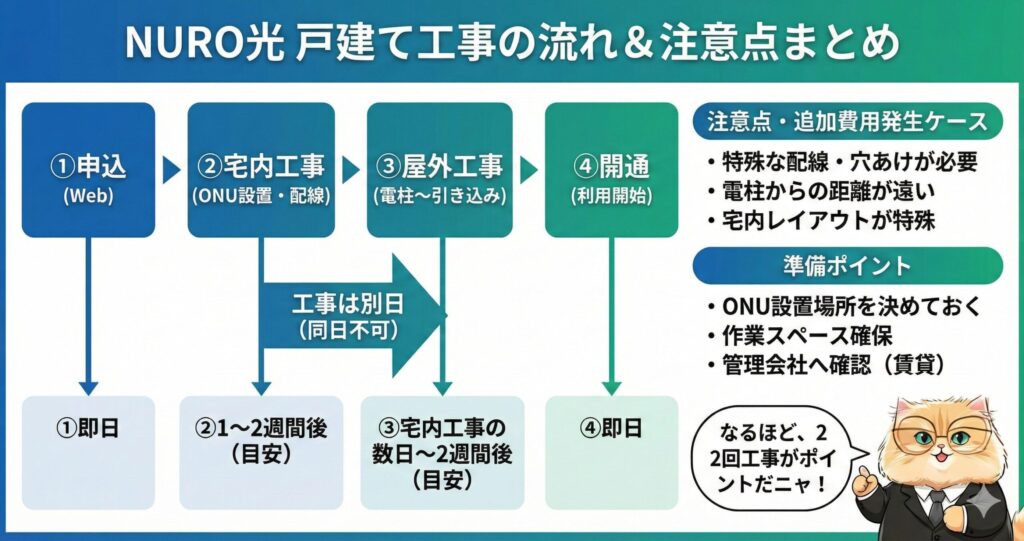 NURO光戸建てプランの工事の流れと期間の目安図解。申し込み後、①宅内工事（1〜2週間後）、②屋外工事（さらに数日〜2週間後）の『2回工事（別日実施）』を経て開通するプロセス。特殊配線や穴あけによる追加費用発生ケースや、ONU設置場所の決定、賃貸での許可確認などの準備ポイントまとめ