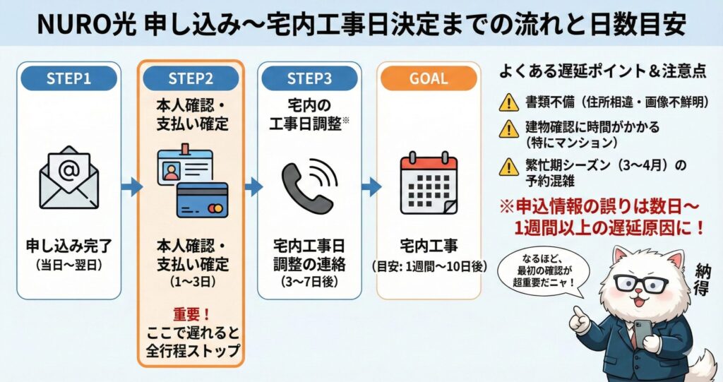 NURO光の申し込みから宅内工事日決定までの具体的な流れと日数シミュレーション図解。本人確認や支払い確定(1〜3日)を経て工事日調整(3〜7日)が行われるプロセス。書類不備や繁忙期による遅延リスクと、スムーズなら1週間〜10日後に宅内工事が可能という目安まとめ