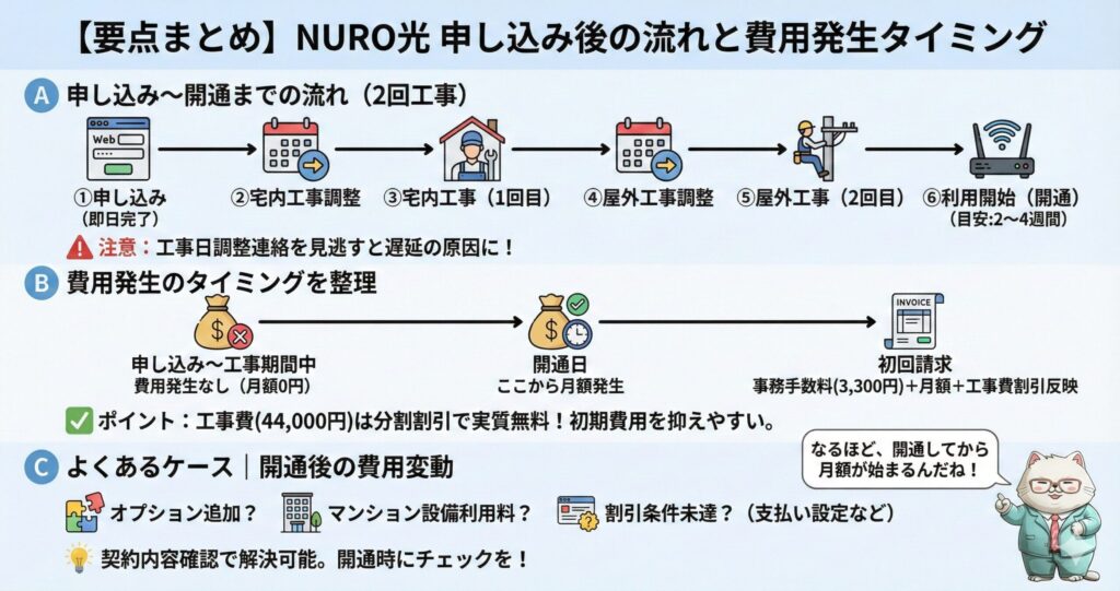 NURO光の申し込みから開通までの流れ（宅内・屋外の2回工事）と、費用が発生するタイミングの解説図解。工事期間中は月額0円で、開通日から課金が開始される仕組み。初回請求時の事務手数料3,300円や、工事費44,000円が分割割引で実質無料になる点など、契約後の時系列に沿った費用イメージまとめ