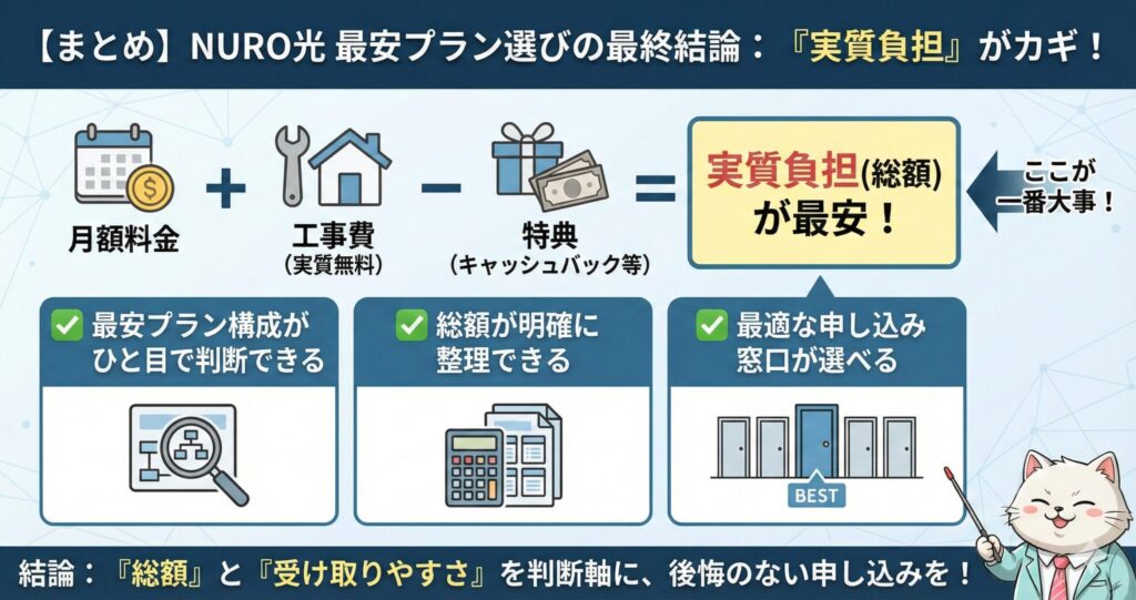NURO光の最安プラン選びの最終結論まとめ図解。月額料金と工事費の合計からキャッシュバック特典を差し引いた「実質負担（総額）」で計算し、最安を判断する重要性を解説。総額の安さと特典の受け取りやすさを基準に窓口を選ぶことで、後悔のない申し込みができるという結論