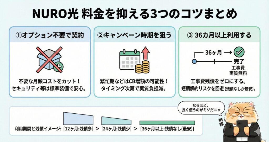 NURO光の料金を抑えて最安で利用するための3つのコツまとめ図解。①不要なオプションは契約せず月額コストをカット、②キャンペーン増額時期を狙う、③36ヶ月以上継続利用して工事費残債を完全にゼロにする、という節約テクニック。利用期間と残債の減り方のイメージ図付きで、短期解約リスクを回避する重要性を解説