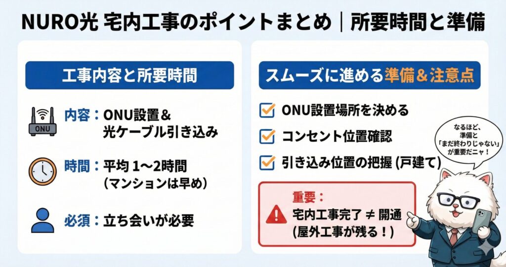 NURO光の宅内工事(1回目)の内容と所要時間、事前準備のまとめ図解。ONU設置や配線作業で平均1〜2時間の立ち会いが必要。コンセント位置やONU設置場所の事前決定でスムーズに進むが、宅内工事完了だけでは開通せず、まだ屋外工事が残っている点に注意が必要という解説