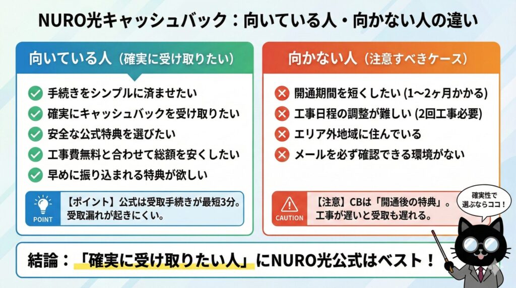 NURO光キャッシュバックが向いている人と向かない人の特徴比較図解｜確実に受け取りたいなら公式特典がおすすめ
