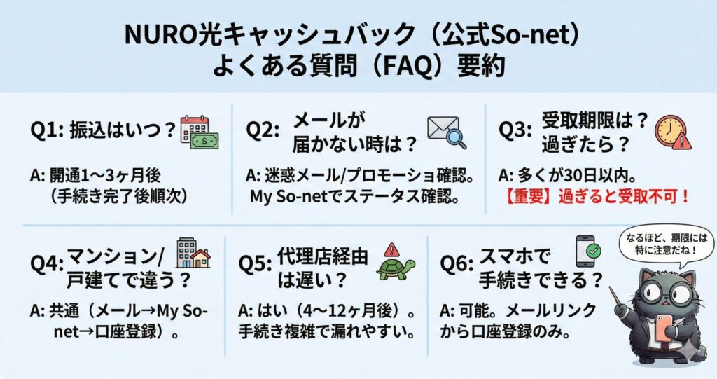 NURO光公式キャッシュバックのよくある質問(FAQ)要約図解｜振込時期・受取期限・メール不着時の対応など