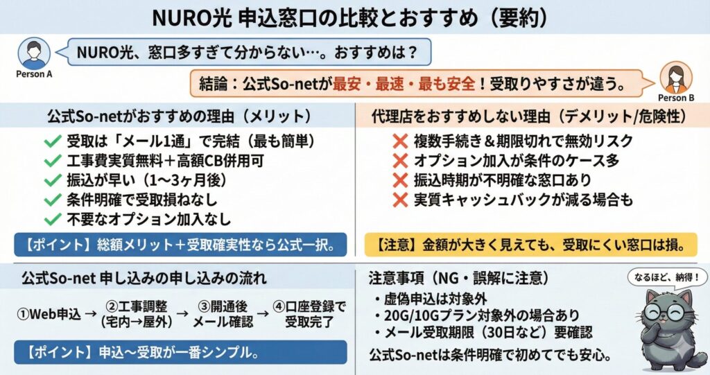 NURO光申し込み窓口の比較とおすすめ要約｜公式So-netが最安・安全・受取簡単で代理店より優れている理由