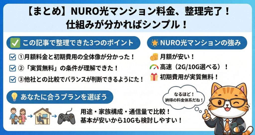 NURO光マンション料金体系の最終まとめ図解。記事を通して整理された「費用の全体像」「実質無料の条件」「他社比較」の3つのポイントを復習。月額の安さと高速通信（2ギガ/10ギガ）という強みを活かし、用途や家族構成に合わせて最適なプランを選ぶための結論ガイド