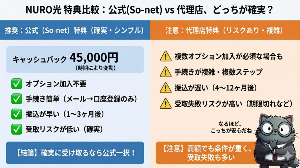 NURO光キャッシュバック特典の比較図解｜公式So-netは45,000円でオプション不要・受取簡単