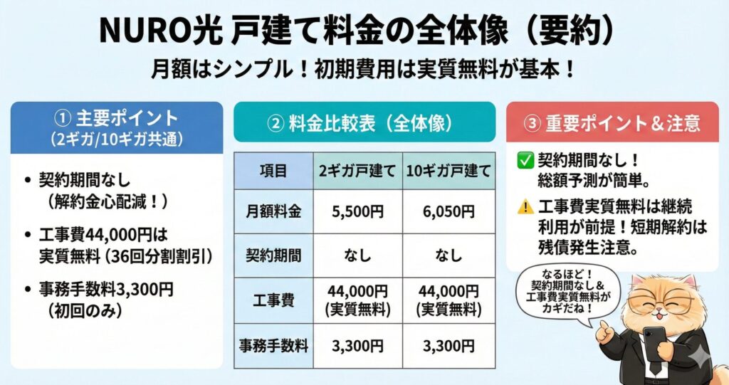 NURO光戸建てプランの料金体系の全体像要約図解。月額5,500円（2ギガ）と6,050円（10ギガ）の比較表。契約期間なしで解約金は不要だが、工事費44,000円は36回分割割引による実質無料のため、短期解約時は残債が発生する点に注意が必要という解説