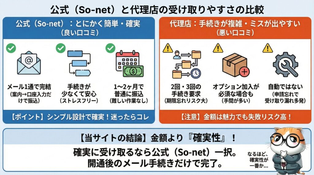 NURO光キャッシュバックの代理店と公式So-netの比較図解｜公式は手続きが簡単で確実、代理店は複雑でリスクが高い