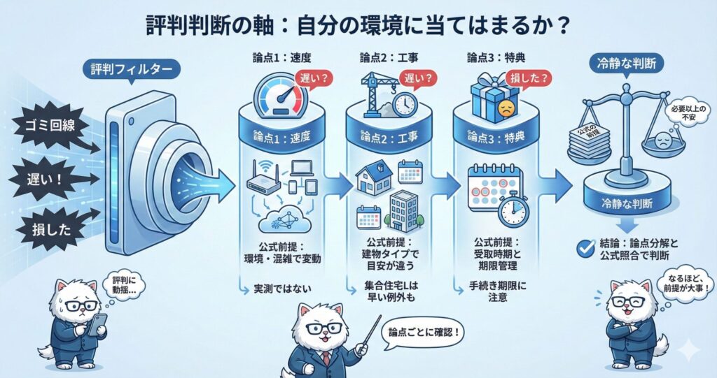 評判判断の軸として速度・工事・特典の3点を分解し、自分の環境に当てはまるかを冷静に判断する流れを解説した図解イラスト。
