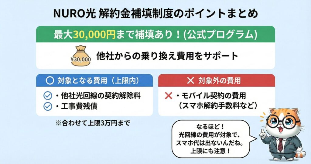 NURO光の解約金補填制度の図解。他社光回線の違約金や工事費残債を最大3万円まで補填するが、スマホの解約費用は対象外であることを解説。