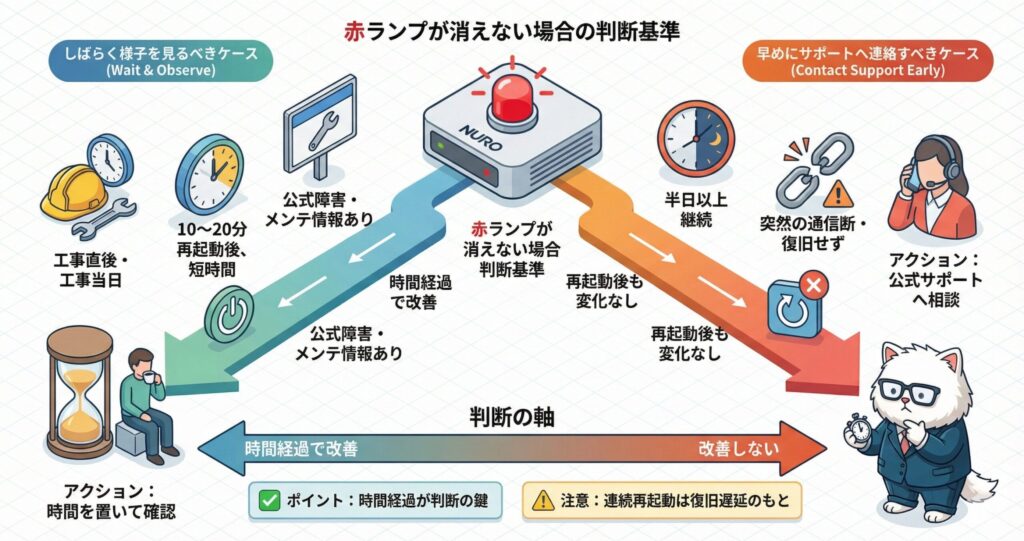 NURO光のONU赤ランプが消えない場合に、待機すべきケースと早期にサポートへ連絡すべきケースを時間経過で判断する基準を示した図解
