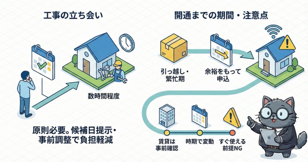 NURO光の工事立ち会いと開通までの期間を解説した図解で、工事は原則立ち会いが必要で数時間程度かかること、引っ越しや繁忙期は開通まで時間が延びやすく余裕をもって申し込む必要があり、賃貸物件は事前確認が必須で「すぐ使える前提」は避けるべき点を示している。
