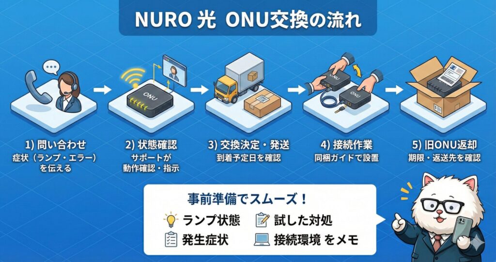 ONU交換の手順を、問い合わせ・状態確認・発送・接続作業・旧機器返却の流れで示した図。