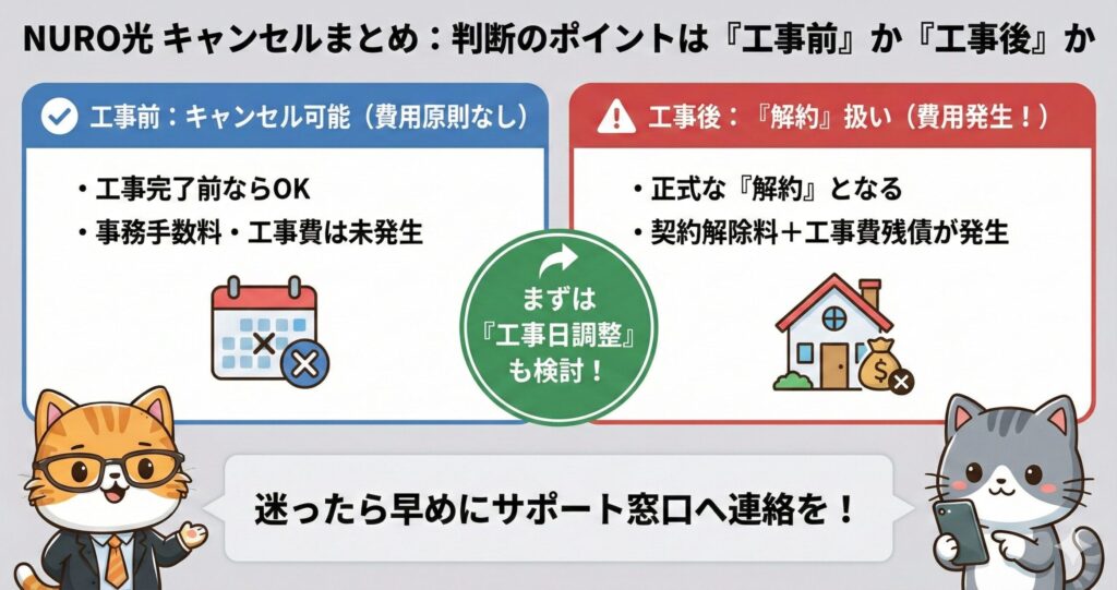 NURO光 キャンセルまとめ。判断のポイントは『工事前』か『工事後』かを示す図。工事前ならキャンセル可能で費用原則なし。工事後なら解約扱いとなり、契約解除料と工事費残債が発生する。まずは工事日調整も検討するよう促す猫のキャラクターの図。
