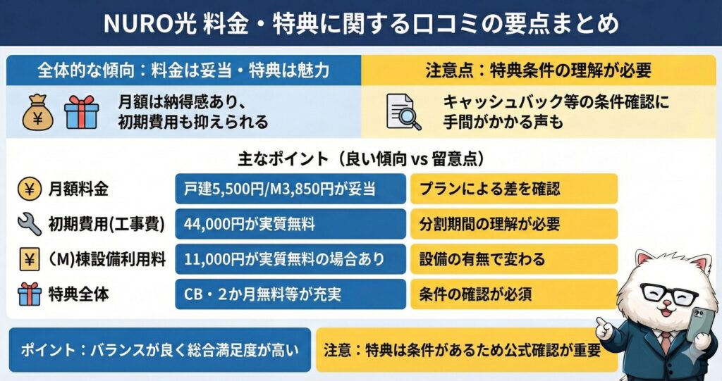 NURO光 料金・特典に関する口コミの要点まとめ。月額料金は妥当、工事費は実質無料などで初期費用を抑えられるが、特典には条件があるため確認が必要。猫のキャラクターが説明している図。