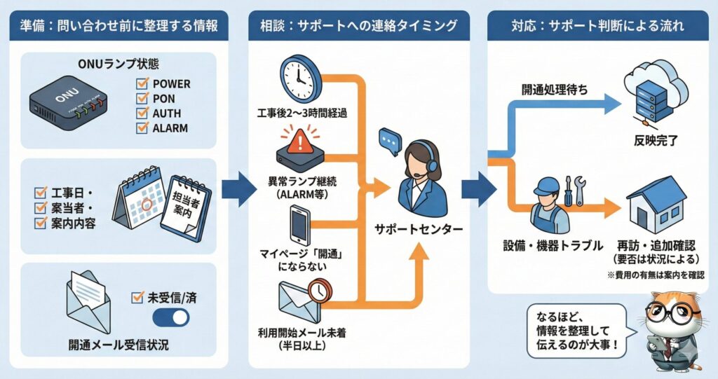 NURO光の開通確認でサポートへ連絡する前に整理すべき情報(ONUランプ状態・工事日と案内内容・開通メール受信状況)と、異常ランプ継続や開通反映待ちで問い合わせるタイミング、サポート判断によりシステム反映完了または設備トラブルで再訪確認となる流れを示した図