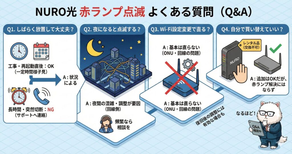 NURO光のONU赤ランプ点滅について、放置可否や夜間発生、Wi-Fi設定変更や機器買い替えの可否をQ&A形式で整理した図解
