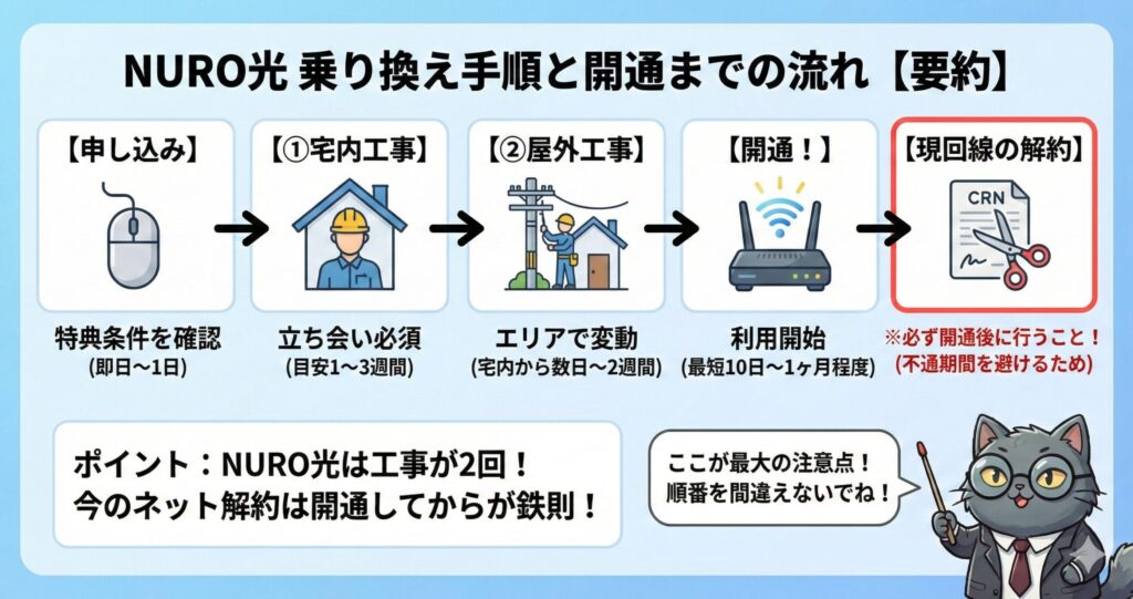 NURO光への乗り換え手順と開通までの流れ要約図解。申し込みから2回の工事(宅内・屋外)を経て開通するプロセス。現在のネット回線の解約は必ず「NURO光開通後」に行い、不通期間(ネットが使えない期間)を避けることの重要性を解説したフローチャート