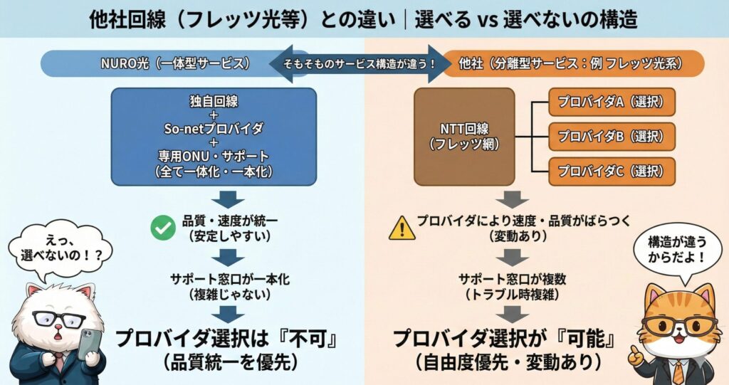 NURO光の『プロバイダ選択不可』(品質統一優先)の構造と、フレッツ光など他社回線の『プロバイダ選択可能』(自由度優先・変動あり)の構造を比較し、品質とサポート窓口の違いを示した図
