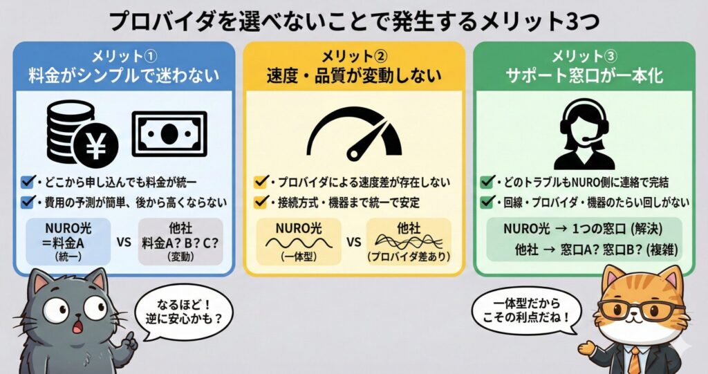プロバイダを選べないことで発生するメリット3つを解説した図。メリットは、料金がシンプル、速度・品質が変動しない、サポート窓口が一本化されること