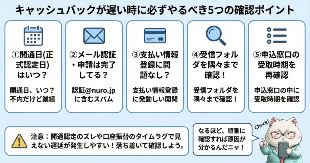NURO光のキャッシュバックが遅い・届かない時に必ずやるべき5つの確認ポイントまとめ図解。①正式な開通日の確認、②メール認証や申請の完了（@nuro.jp等の迷惑メール確認）、③支払い情報登録の不備なし、④受信フォルダの徹底確認、⑤申込窓口ごとの受取時期の再確認を実行することで、振込遅延の原因を特定するためのチェックリスト