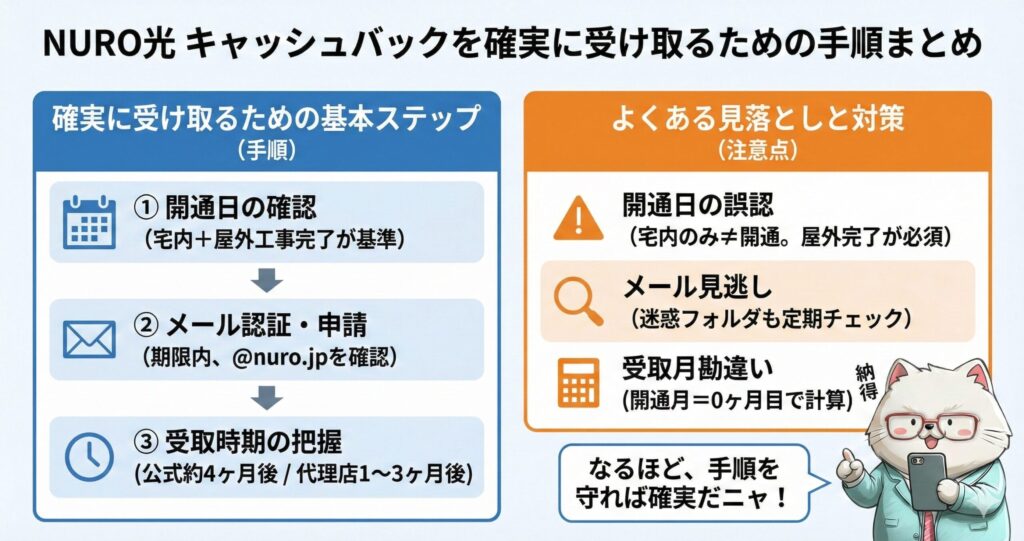 NURO光のキャッシュバックを確実に受け取るための具体的な手順と注意点のまとめ図解。基本ステップとして①開通日の確認（屋外工事完了まで）、②案内メールでの認証・申請、③受取時期（公式は約4ヶ月後）の把握が必要。よくある失敗である「開通日の誤認」や「メール見逃し」、「受取月のカウント間違い（開通月＝0ヶ月目）」への対策もあわせて解説