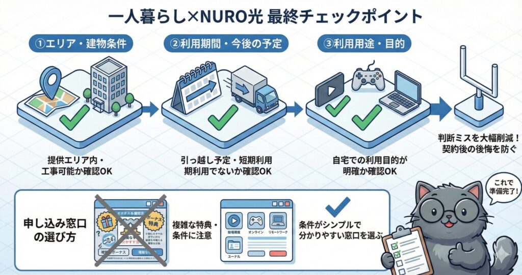 モバイル回線・一般的な光回線・NURO光を導入の手軽さ、通信品質、安定性、一人暮らしとの相性で比較し、NURO光は工事条件はあるが高速で混雑しにくく自宅利用重視に向いていることを示す図解。
