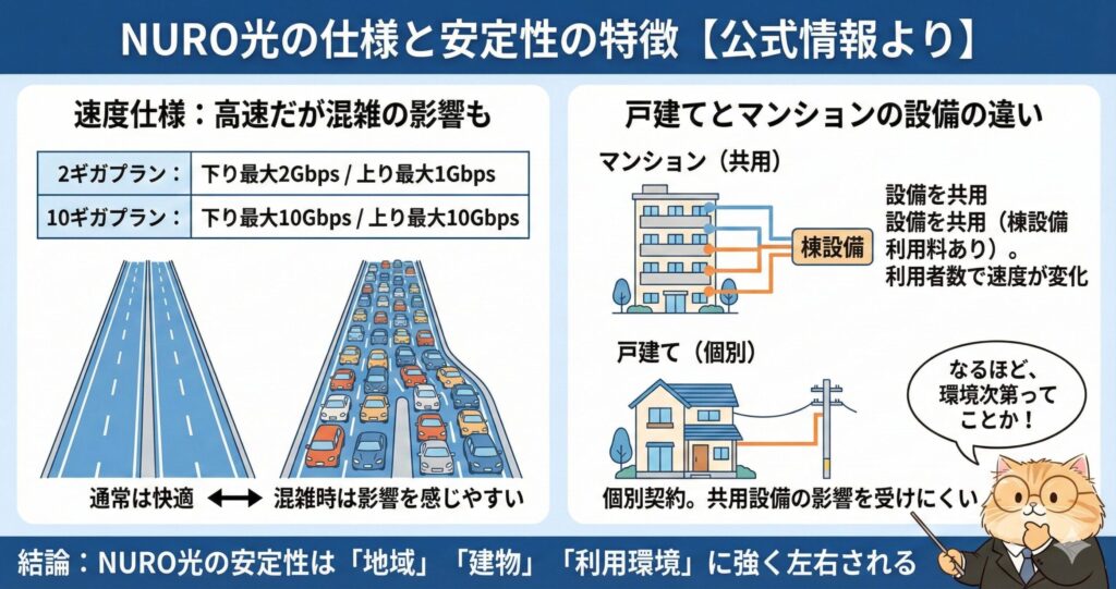 NURO光の速度仕様(最大2Gbps/10Gbps)と、安定性が『地域・建物・環境』に左右される理由を、マンション(共有)と戸建て(個別)の構造差や混雑の仕組みで解説した図
