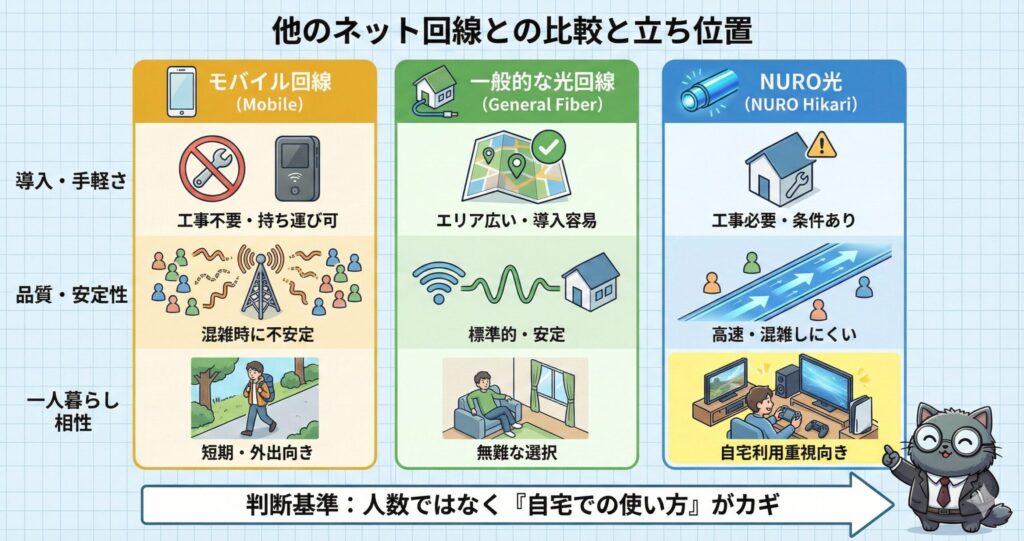 モバイル回線・一般的な光回線・NURO光を導入の手軽さ、通信品質、安定性、一人暮らしとの相性で比較し、NURO光は工事条件はあるが高速で混雑しにくく自宅利用重視に向いていることを示す図解。
