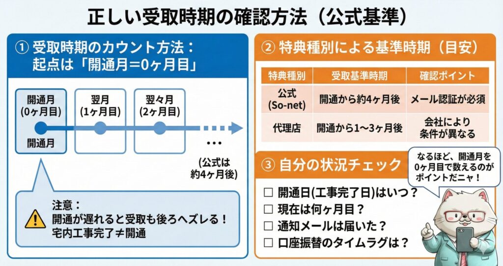 NURO光キャッシュバックの受取時期を正しく確認する方法と数え方の解説図解。起点を「開通月＝0ヶ月目」としてカウントし、公式窓口は約4ヶ月後、代理店は1〜3ヶ月後が目安となる。開通が遅れると受取時期もズレる点や、現在の経過月数・通知メールの有無を確認するチェックリスト付き