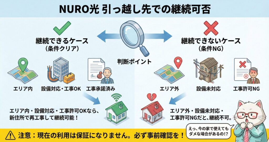 NURO光の引っ越し先で継続利用できる条件と、エリア外や設備未対応で継続できないケースを比較して判断ポイントを示した図解
