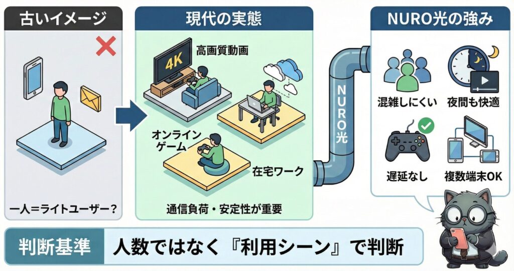 NURO光は一人利用向けという古いイメージと異なり、4K動画視聴・オンラインゲーム・在宅ワークなど複数用途でも安定通信でき、家族利用でも遅延が少なく快適に使えることを解説した図解イラスト。
