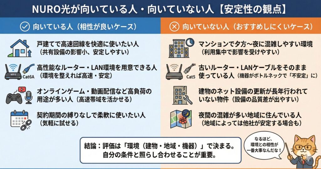 NURO光が『不安定』と言われる理由の正体を、3つの要因(利用者層の感度の高さ、マンション設備の環境差、宅内機器やWi-Fi環境の誤解)で解説した図。口コミの背景には、回線品質だけでなく利用環境や機器の要因が含まれていることを説明している