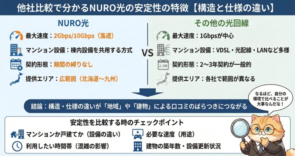 NURO光を選ぶべき人(高速・安定・シンプル重視)と、選ばない方がよい人(柔軟性・独自サービス重視)の特徴を対比して解説した図