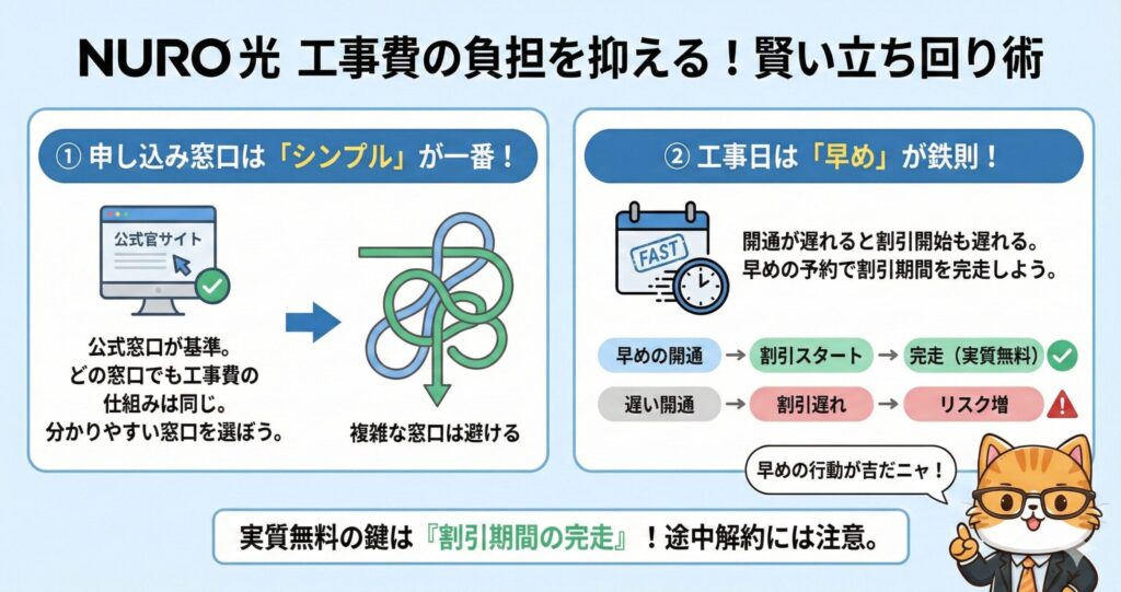 NURO光の工事費負担を抑えるための賢い立ち回り術の図解。①申し込み窓口は公式などの「シンプル」な場所を選び複雑な条件を避けること、②工事日を「早め」に設定して割引開始を早め、割引期間を完走(実質無料完了)させることの重要性を解説。開通が遅れると割引終了も後ろ倒しになり、残債リスクが高まるという注意点まとめ