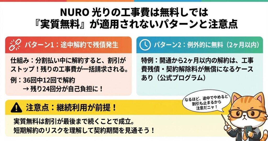 NURO光の工事費が『実質無料』にならず自己負担が発生するパターンと注意点の解説図解。分割払い期間中に解約すると割引が停止し、残りの工事費が一括請求される仕組み(残債リスク)を解説。一方で、開通後2ヶ月以内の解約なら残債が免除される特例についても触れ、実質無料はあくまで継続利用が前提である点を強調したまとめ