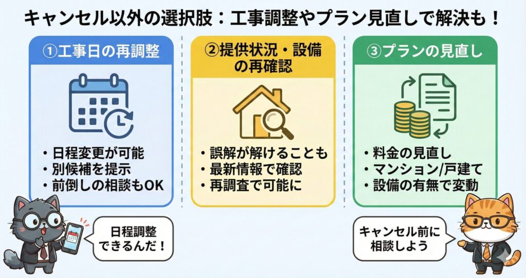 NURO光 キャンセル以外の解決策3つ。①工事日の再調整（日程変更や前倒しの相談が可能）、②提供状況・設備の再確認、③プランの見直し（料金、戸建て/マンション、設備の有無）。キャンセル前に相談を勧める猫のキャラクターの図。
