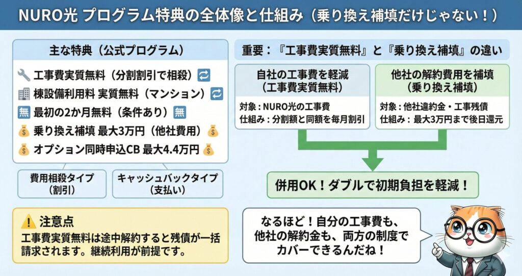 NURO光プログラム特典の全体像図解。工事費実質無料や乗り換え補填最大3万円などの主な特典を解説。工事費実質無料は自社の費用軽減、乗り換え補填は他社の解約費用補填であり併用可能な仕組みを強調。注意点として、工事費実質無料は途中解約で残債が一括請求される旨を明記。