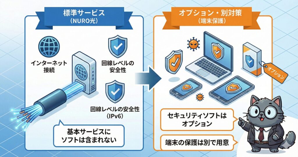 NURO光の標準サービスで提供される回線レベルの安全性（IPv6対応）と、ウイルス対策など端末保護は別途オプションが必要であることを比較して示した図。
